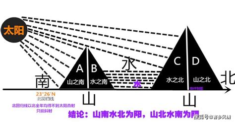 山南水北謂之陽|山水之陰陽